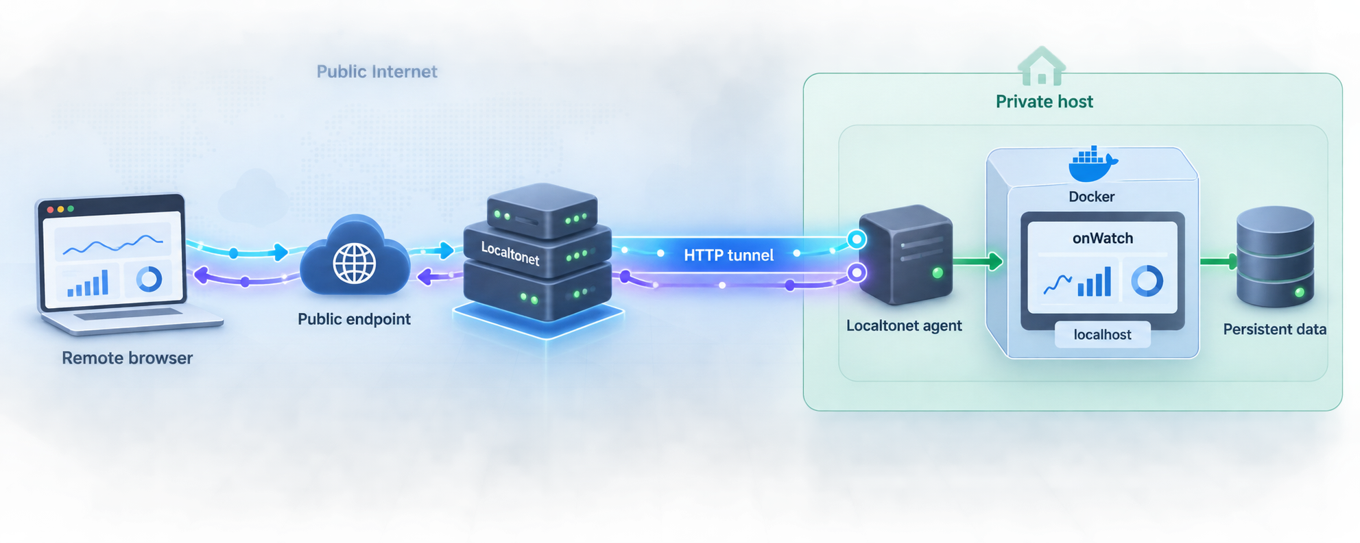 Remote browser traffic reaches a Docker-hosted onWatch dashboard through a Localtonet HTTP tunnel.