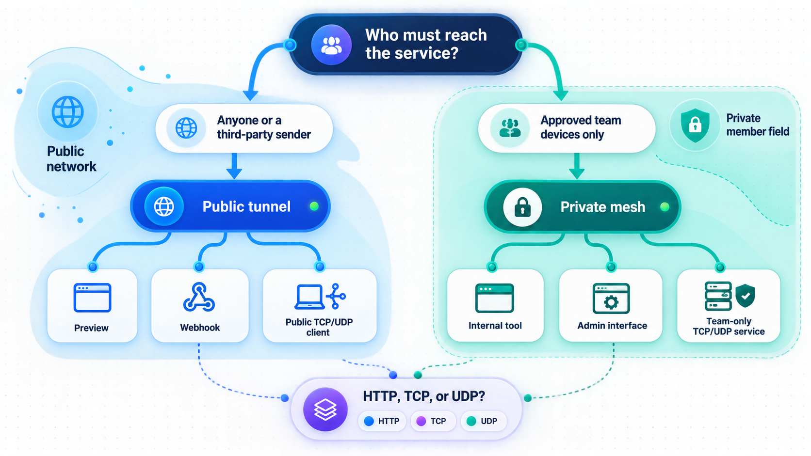 Decision tree for choosing a public tunnel or private mesh access.