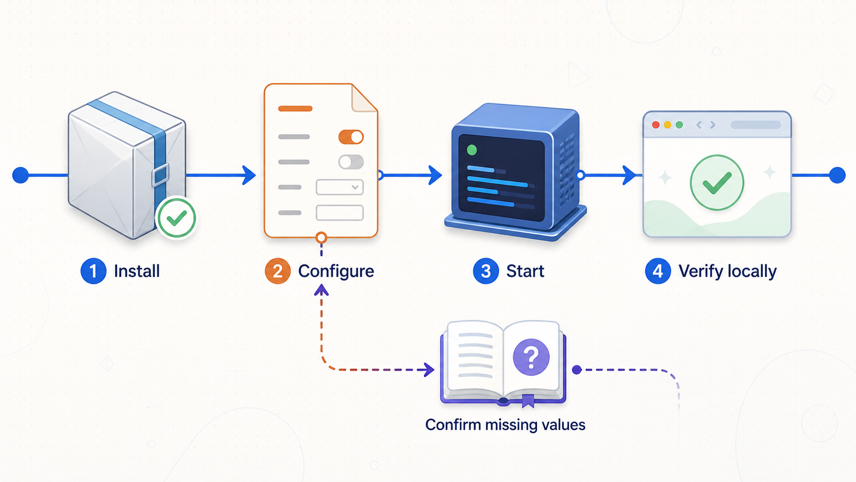 Four-stage Kuvasz setup flow from verified installation through local HTTP verification.