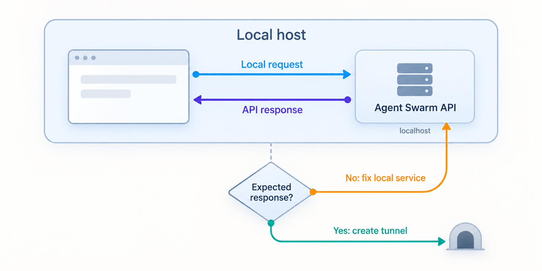 Local request-response check with a decision to create a tunnel or fix the local service.