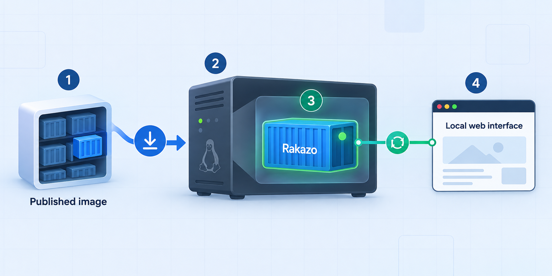 Flow from a published Docker image to a running Rakazo container and local web interface.