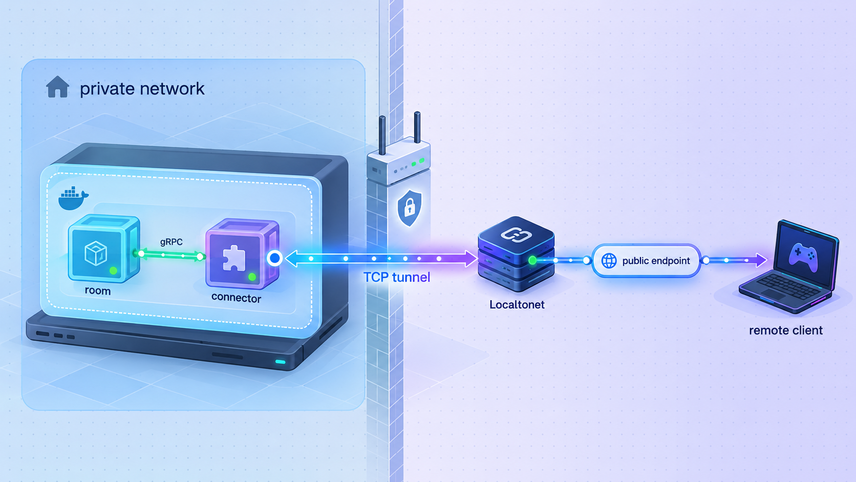 Remote client reaching a local Pitaya connector through a Localtonet TCP tunnel.