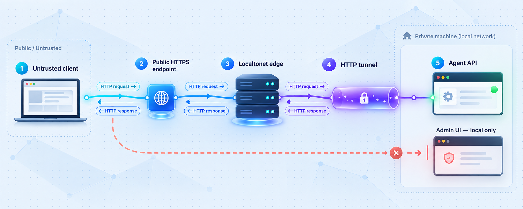 An untrusted client reaches only the local agent API through a Localtonet HTTP tunnel.