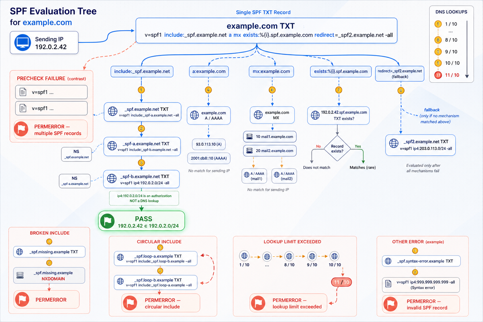 SPF lookup chain with nested includes, DNS lookup count, and common failure points.