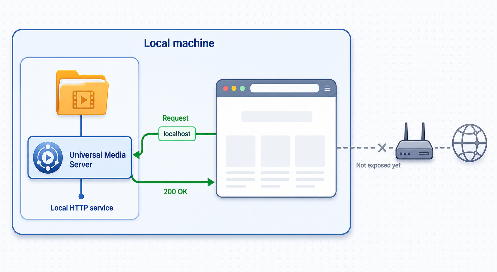 A browser verifies the Universal Media Server HTTP service over localhost before public exposure.