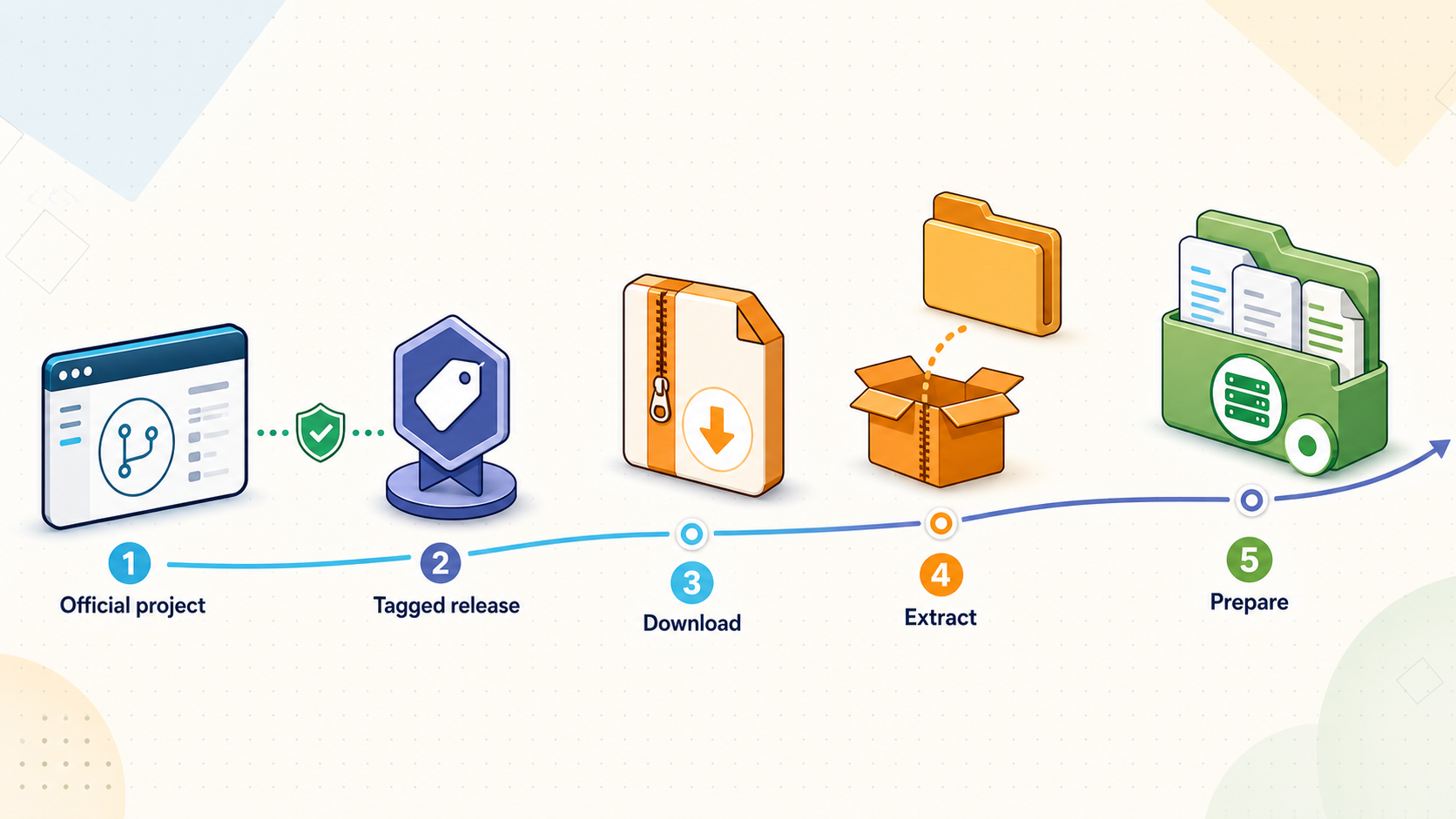 Flow from an official tagged TFS release to an extracted server installation.