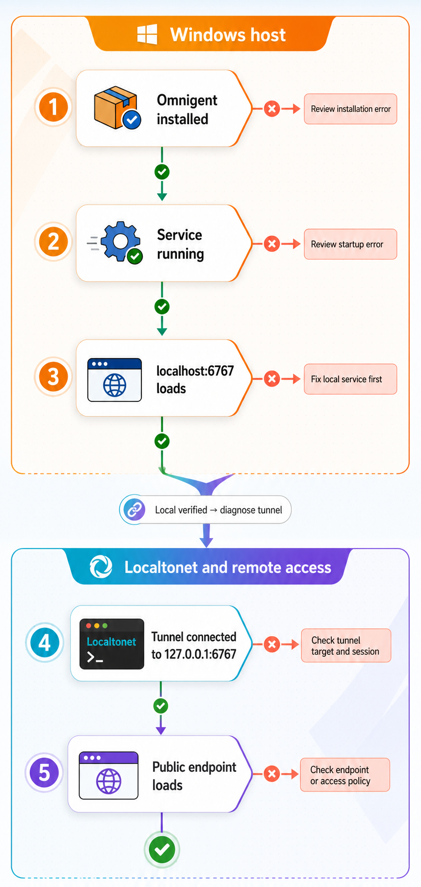 Diagnostic flow checks Omnigent installation, local port 6767, the Localtonet tunnel, and the public endpoint in order.