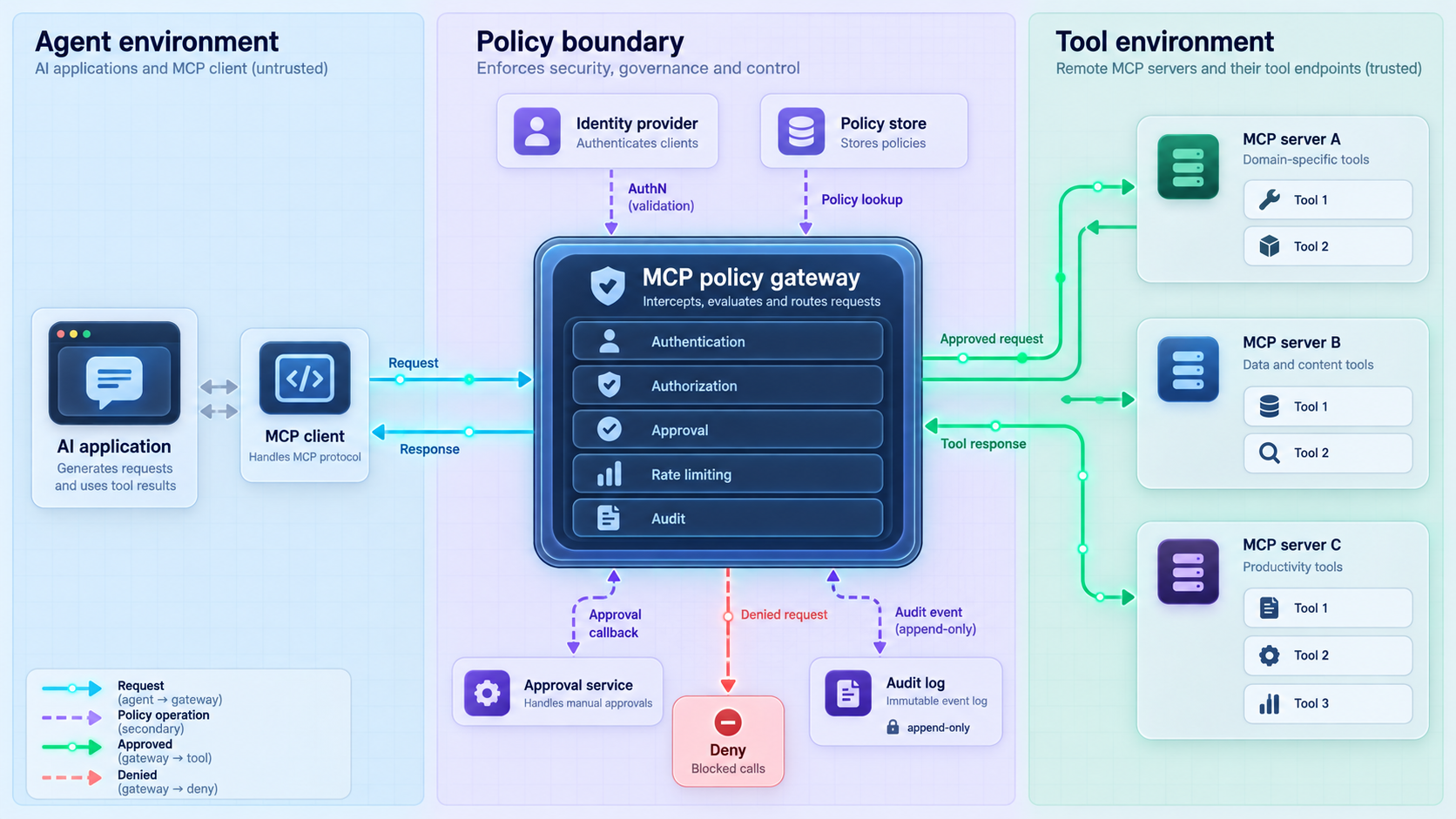 Reference architecture connecting an MCP client, policy gateway, control services, audit log, and remote MCP servers.