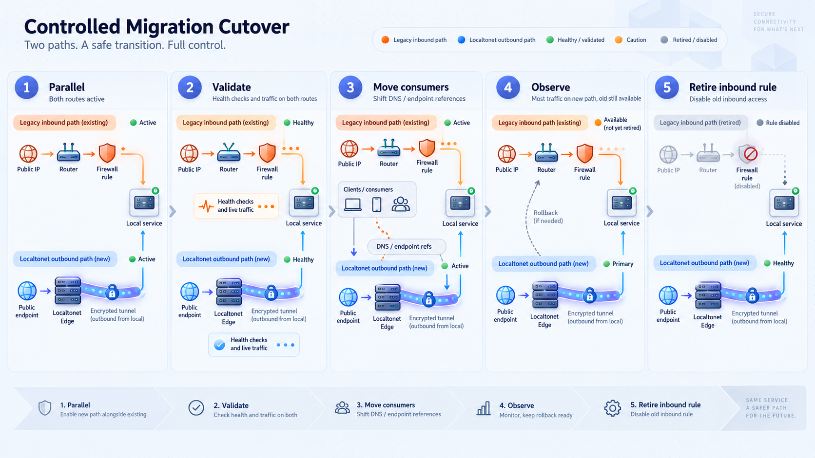 Parallel tunnel cutover sequence with validation, observation, and rollback.