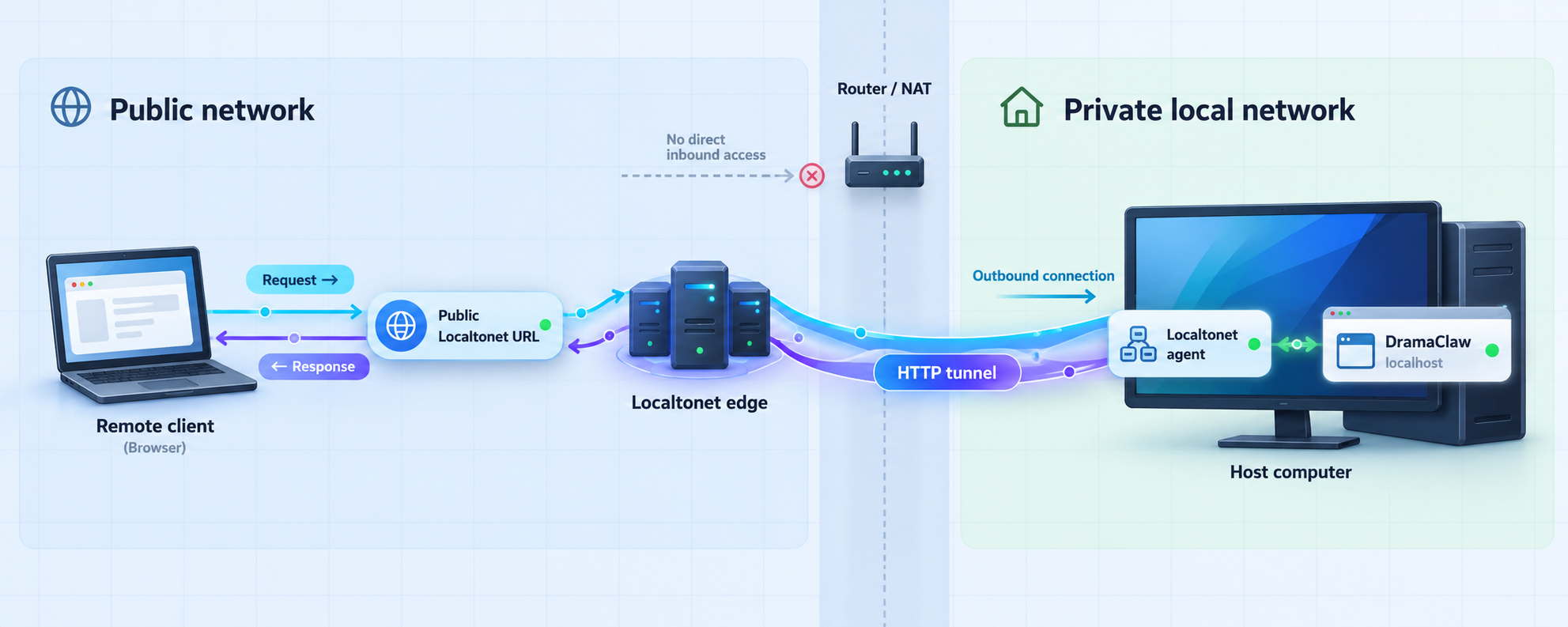 Remote browser traffic passing through Localtonet to a localhost DramaClaw service behind the local network boundary.