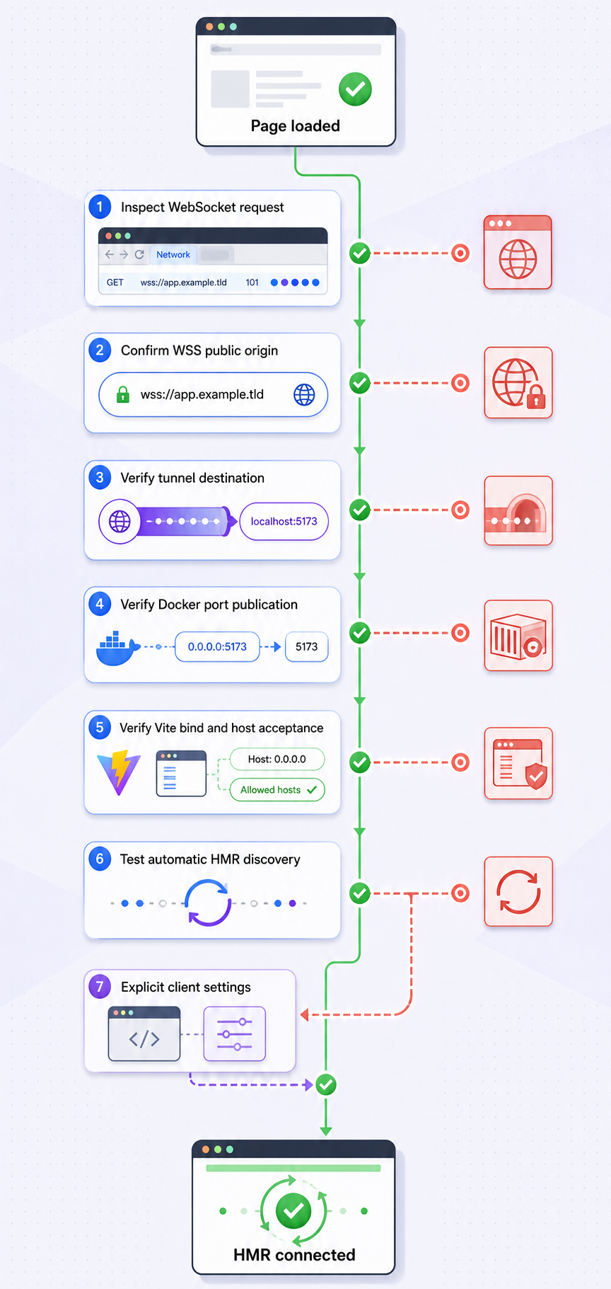 Ordered workflow for isolating HMR failures across the browser, tunnel, Docker, and Vite.