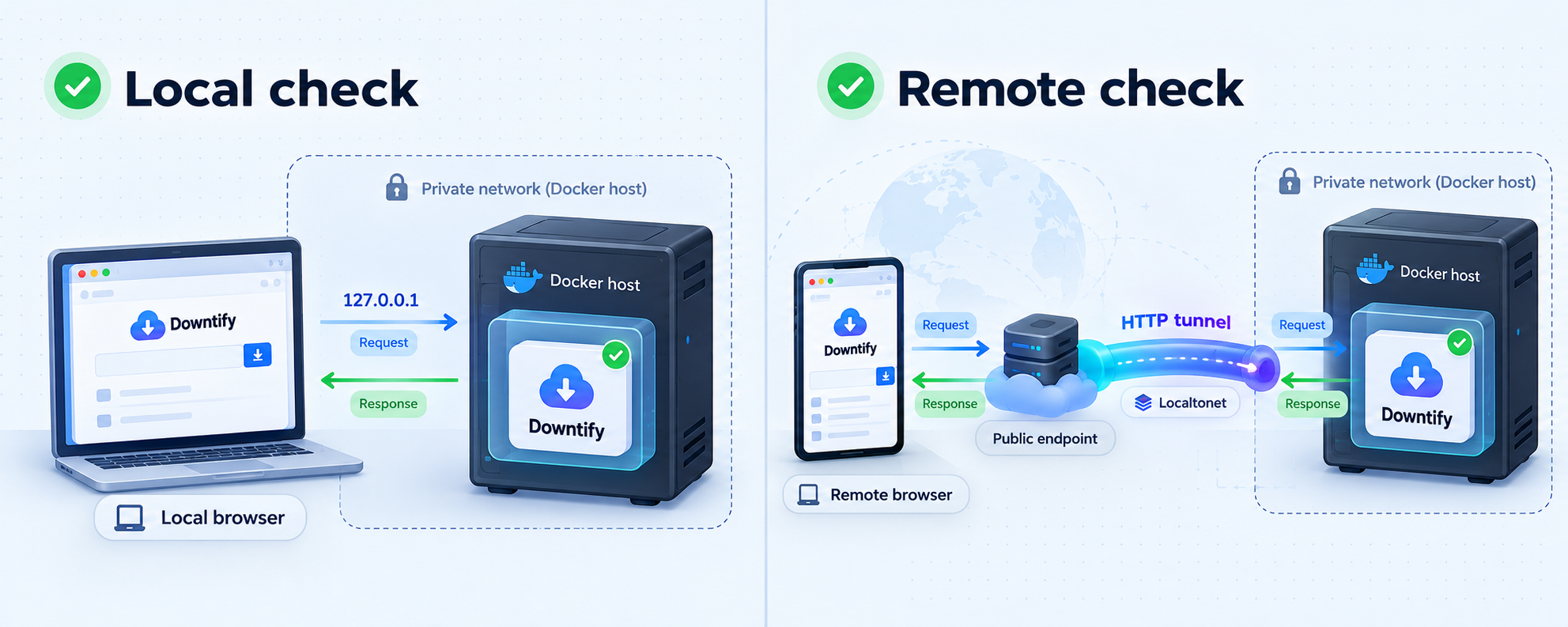 Comparison of direct local Downtify access and remote access through a Localtonet HTTP tunnel.
