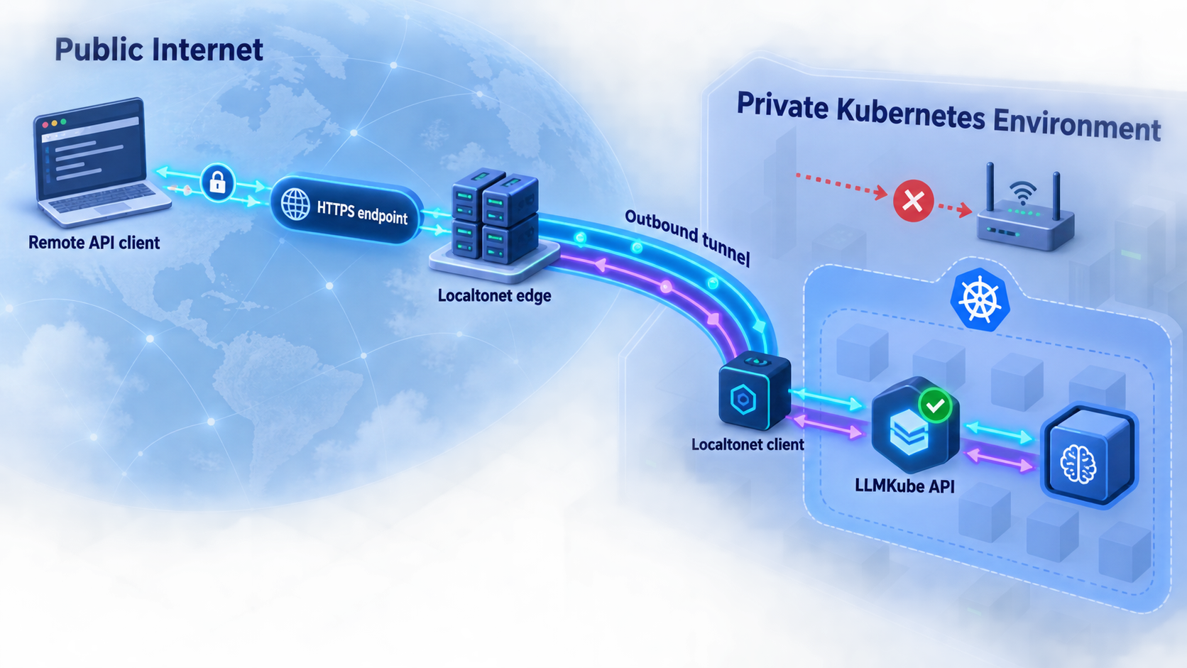 Remote HTTPS traffic traveling through Localtonet to the private LLMKube service in Kubernetes.