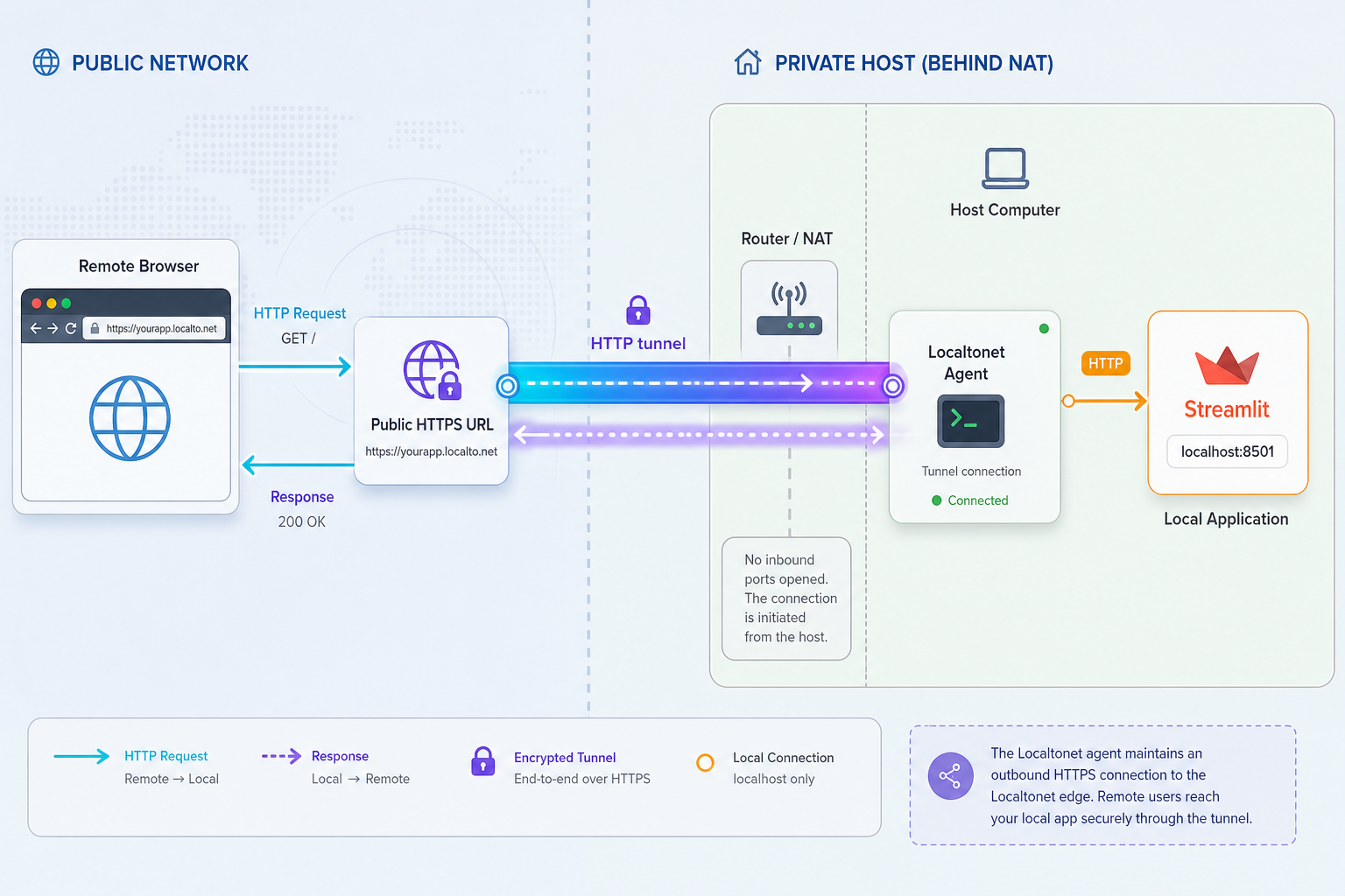 Remote browser traffic traveling through a Localtonet HTTP tunnel to Streamlit on localhost.