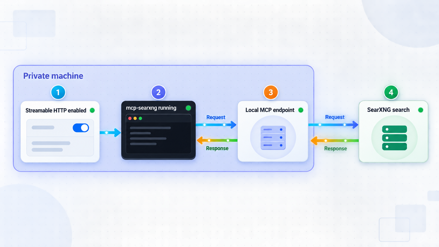 Flow for starting mcp-searxng and verifying its local endpoint and SearXNG search connection.