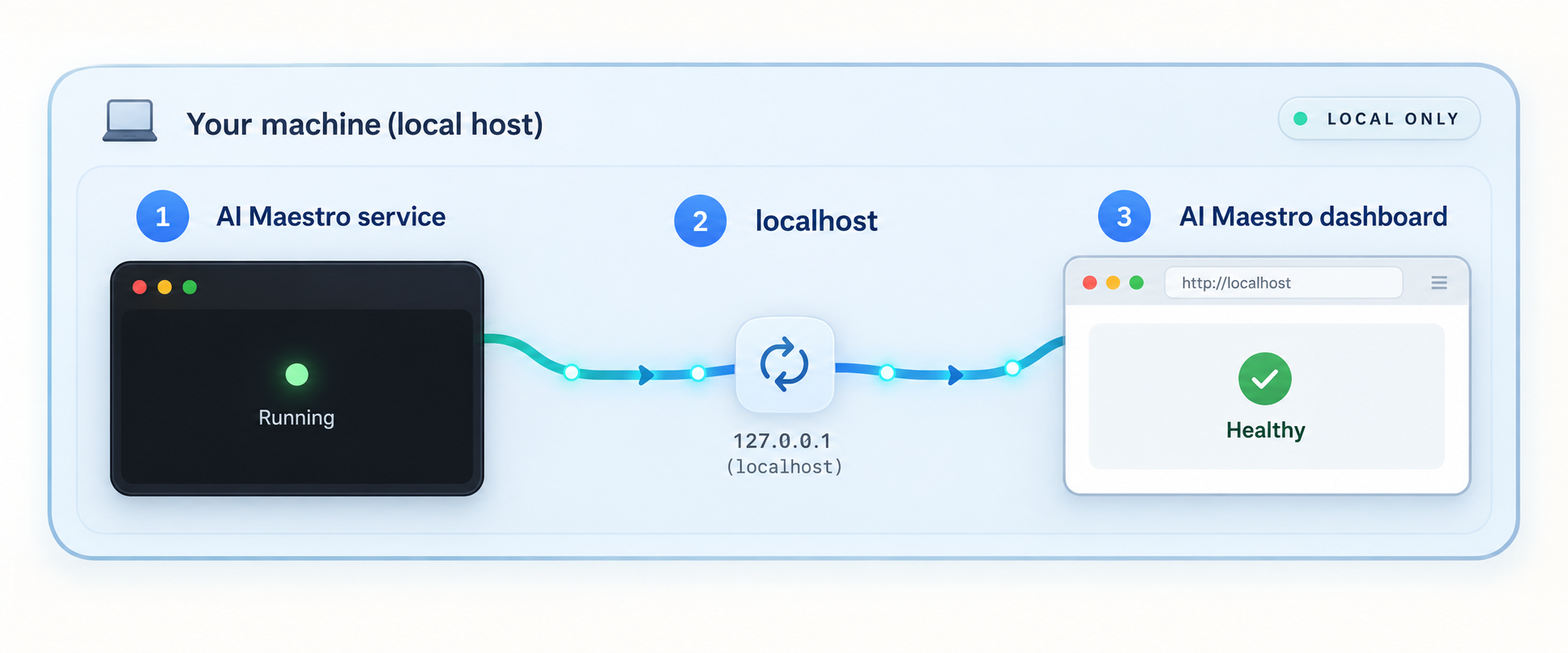 Local verification flow from the running AI Maestro service through localhost to the dashboard.