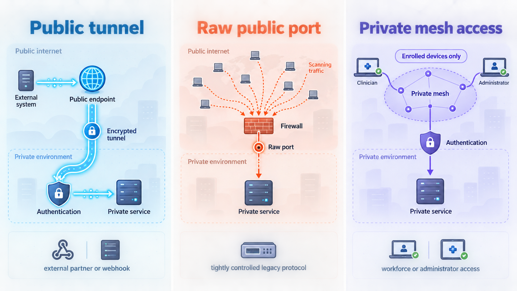 Comparison of public tunnel, raw port, and private mesh access models.