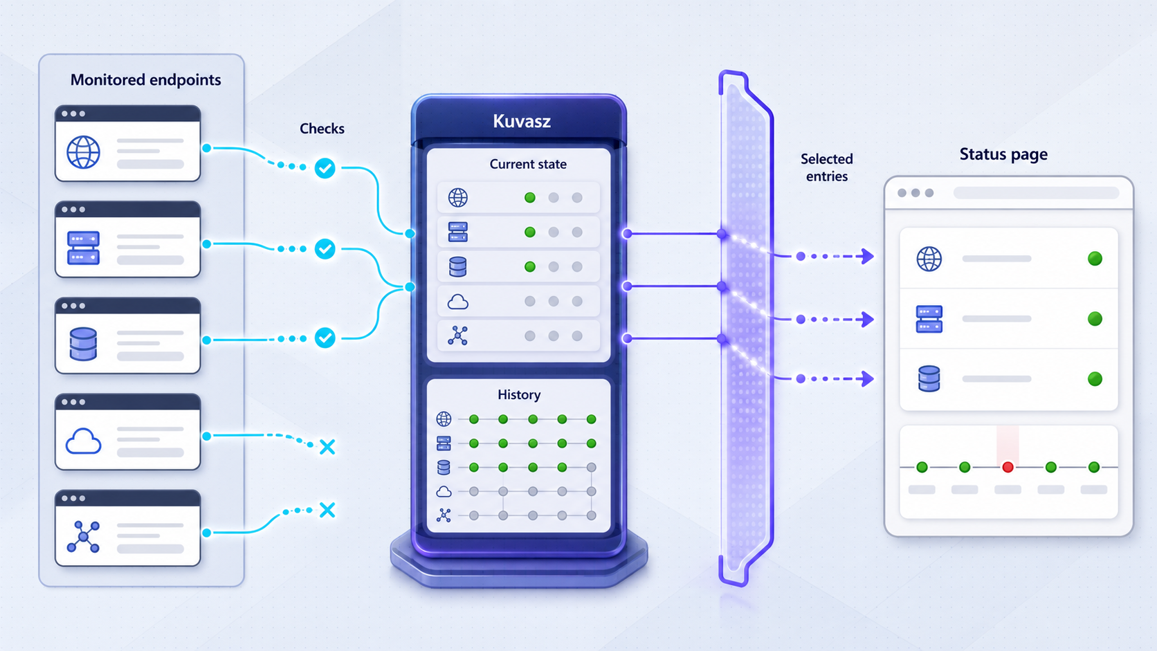Kuvasz checks monitored endpoints and presents selected states and history on a status page.