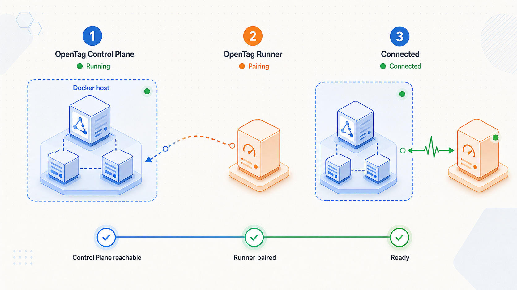 Three-stage flow showing the OpenTag Runner pairing with the Control Plane and reaching connected status.