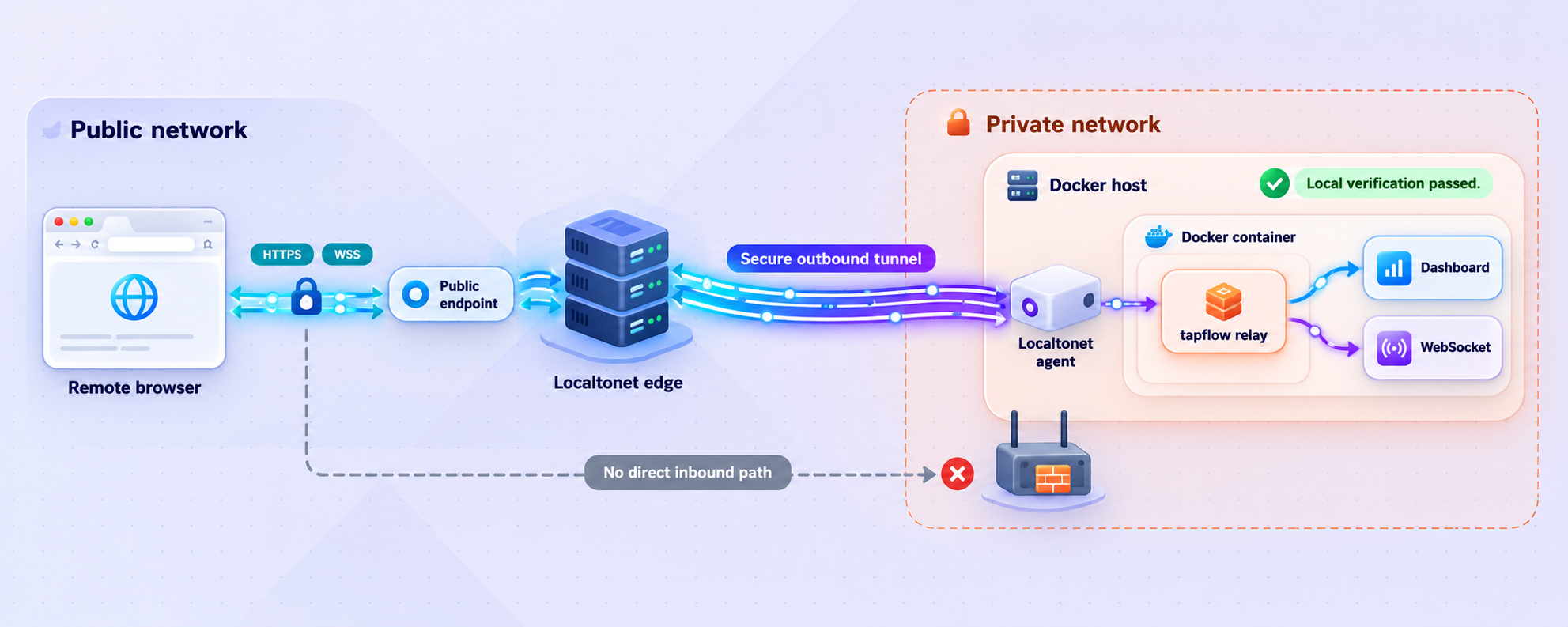 HTTPS and WebSocket traffic routed through Localtonet to the private Docker relay.