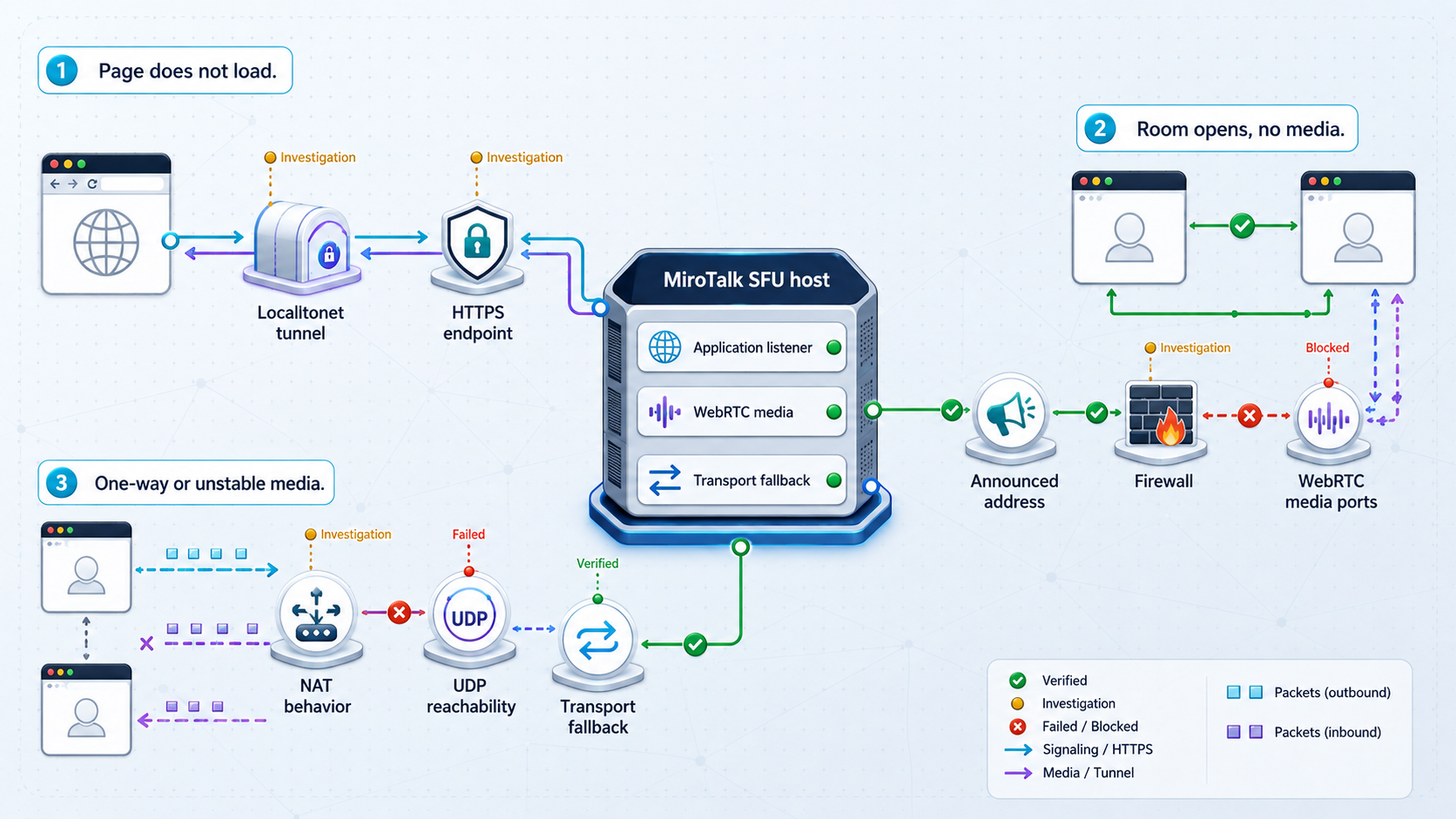 Troubleshooting flow separating HTTPS access failures from WebRTC media and NAT problems.