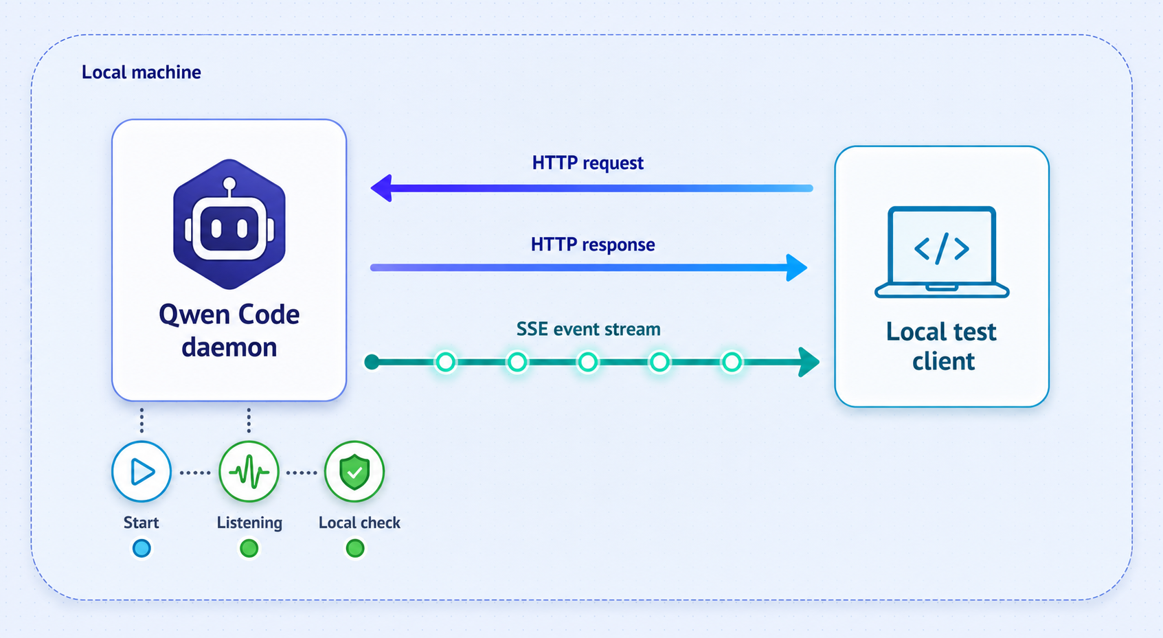 Qwen Code daemon handling HTTP responses and a persistent SSE stream during local verification.