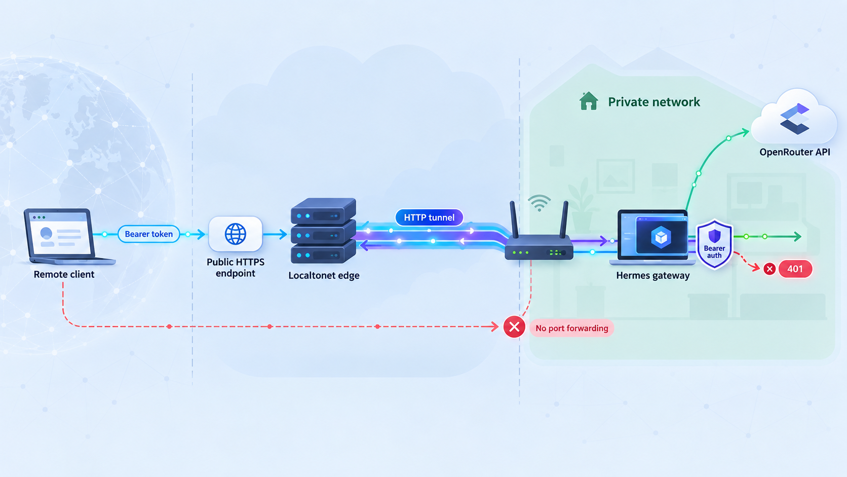 Remote requests pass through a Localtonet tunnel to a bearer-protected Hermes gateway, which connects outbound to OpenRouter.