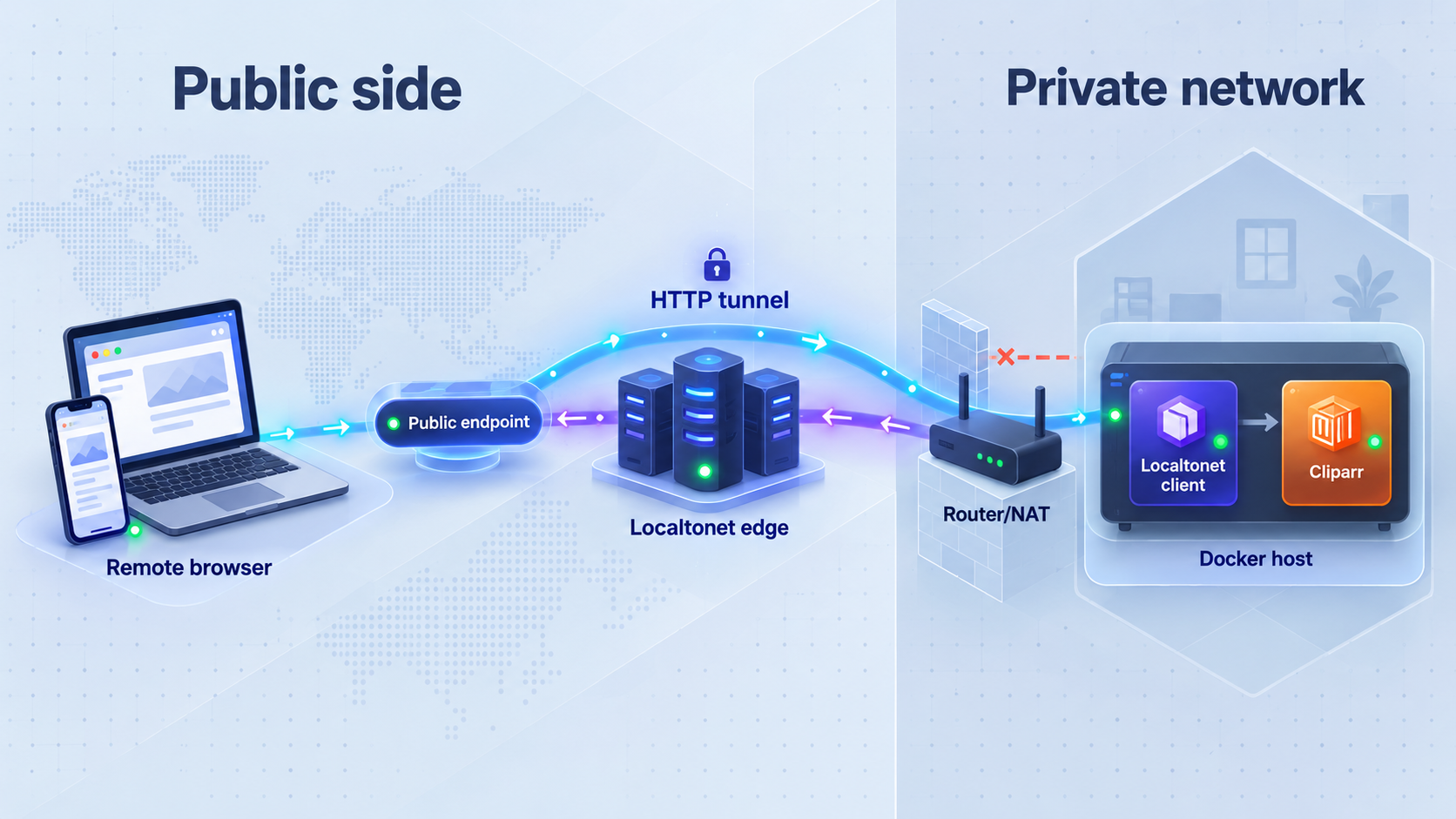 Remote HTTP traffic passes through Localtonet to Cliparr on a private Docker host.