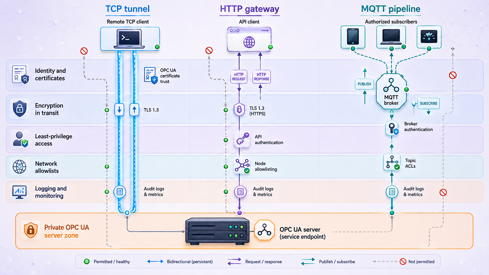Security layers applied to TCP tunnel, HTTP gateway, and MQTT pipeline designs.