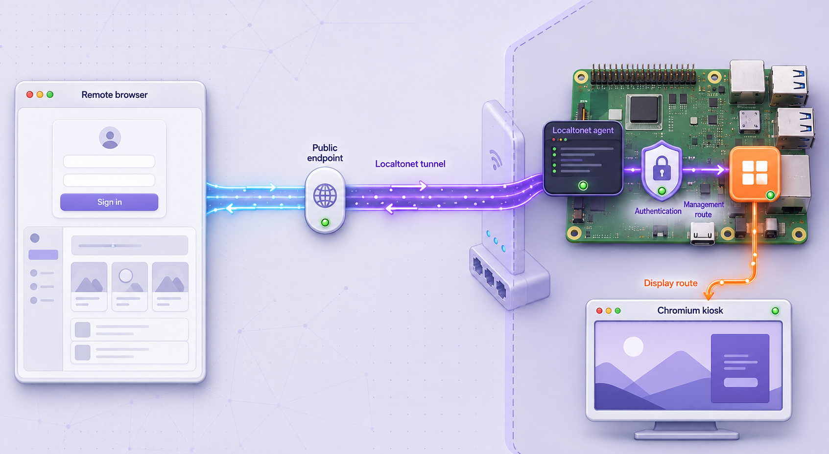Authenticated remote management path through Localtonet to the Raspberry Pi content service.