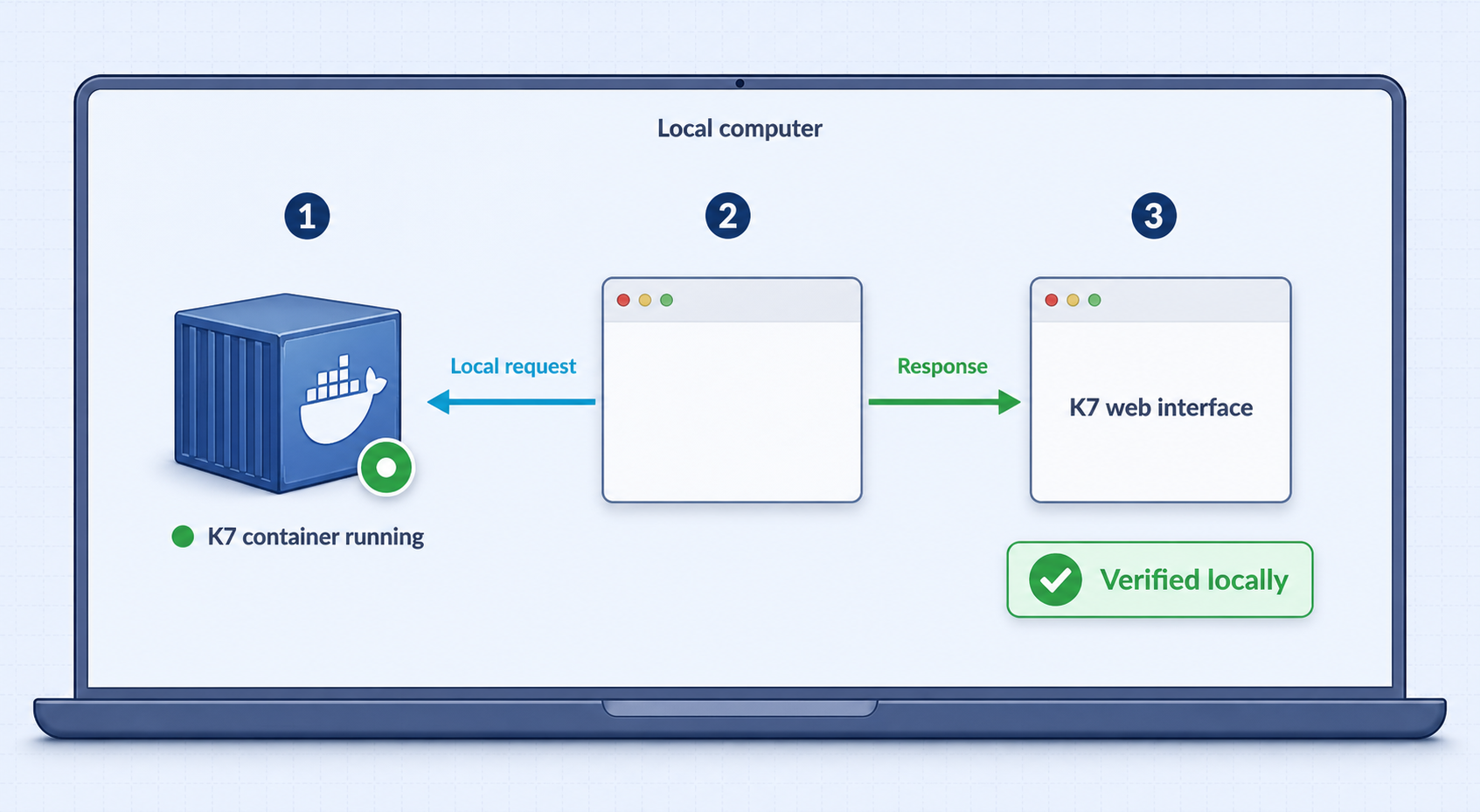 K7 is verified by confirming the container is running and loading its interface locally.