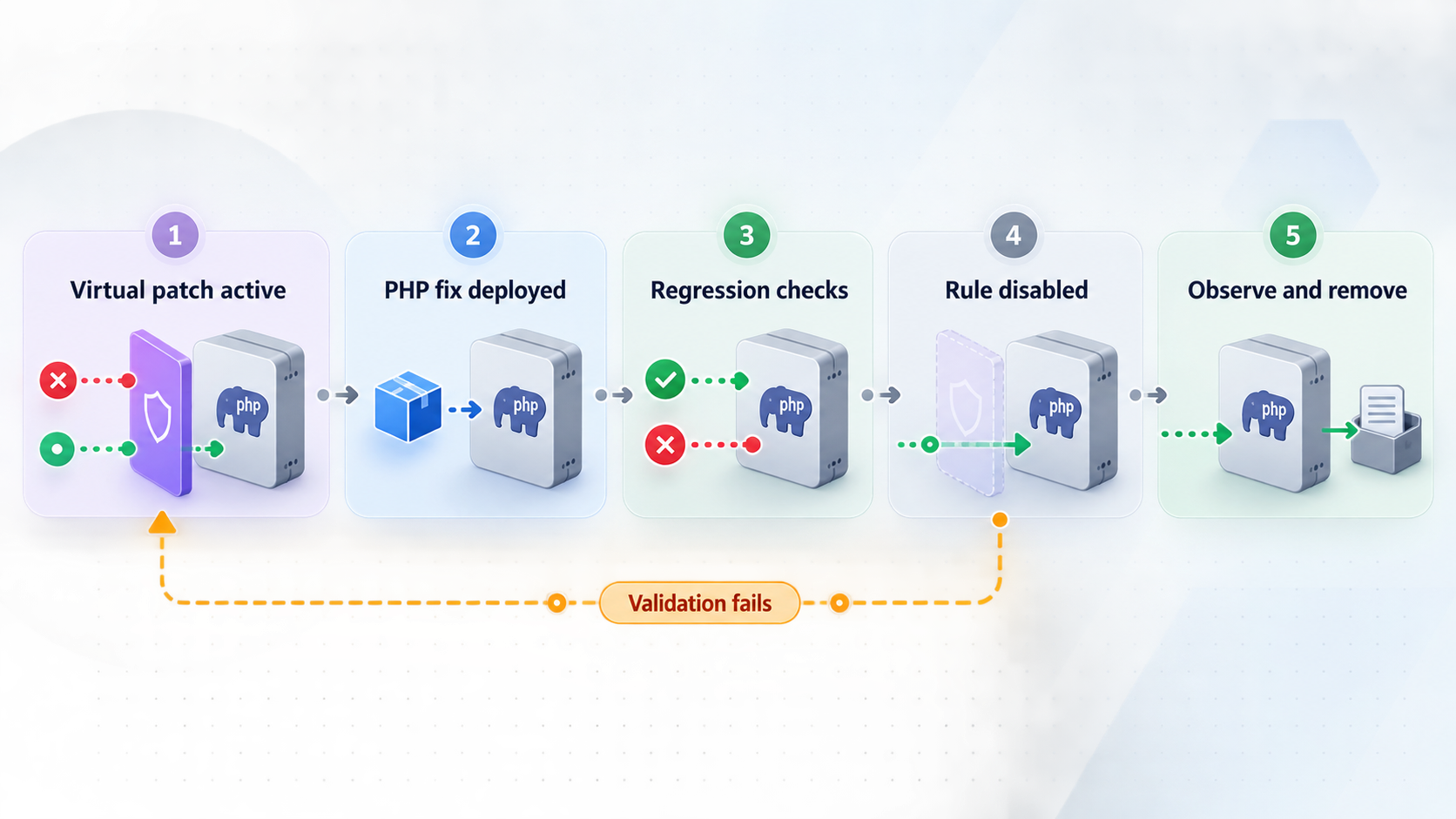 Lifecycle for deploying a PHP fix, validating it, disabling the virtual patch, and retaining a rollback path.