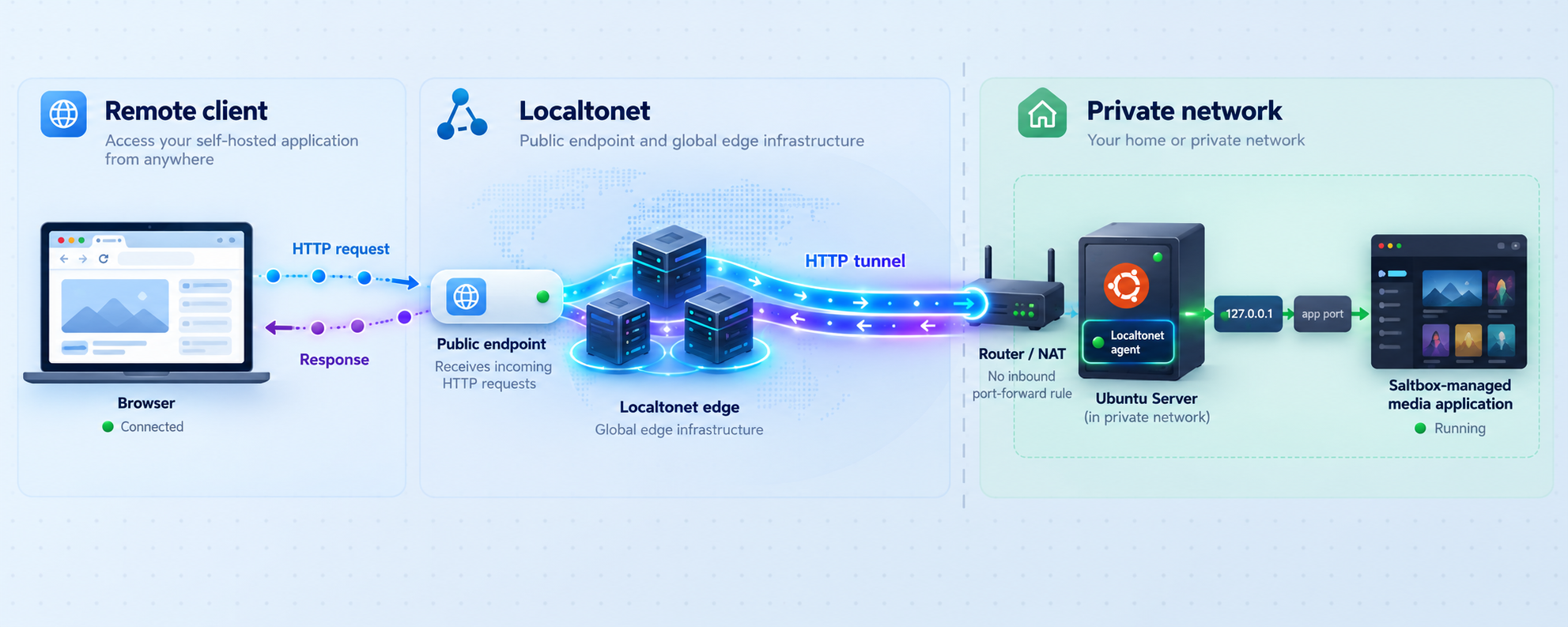 HTTP traffic traveling from a remote browser through Localtonet to a Saltbox application on Ubuntu Server.