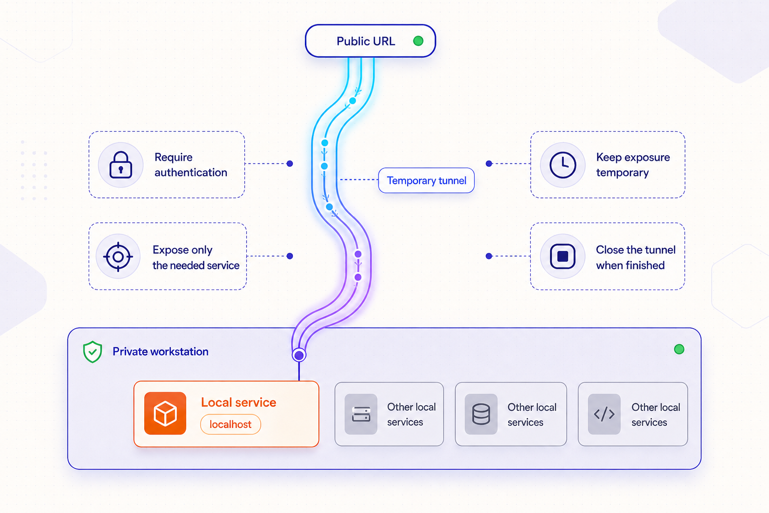 Diagram showing authentication, limited service scope, temporary exposure, and tunnel shutdown around a public localhost tunnel.