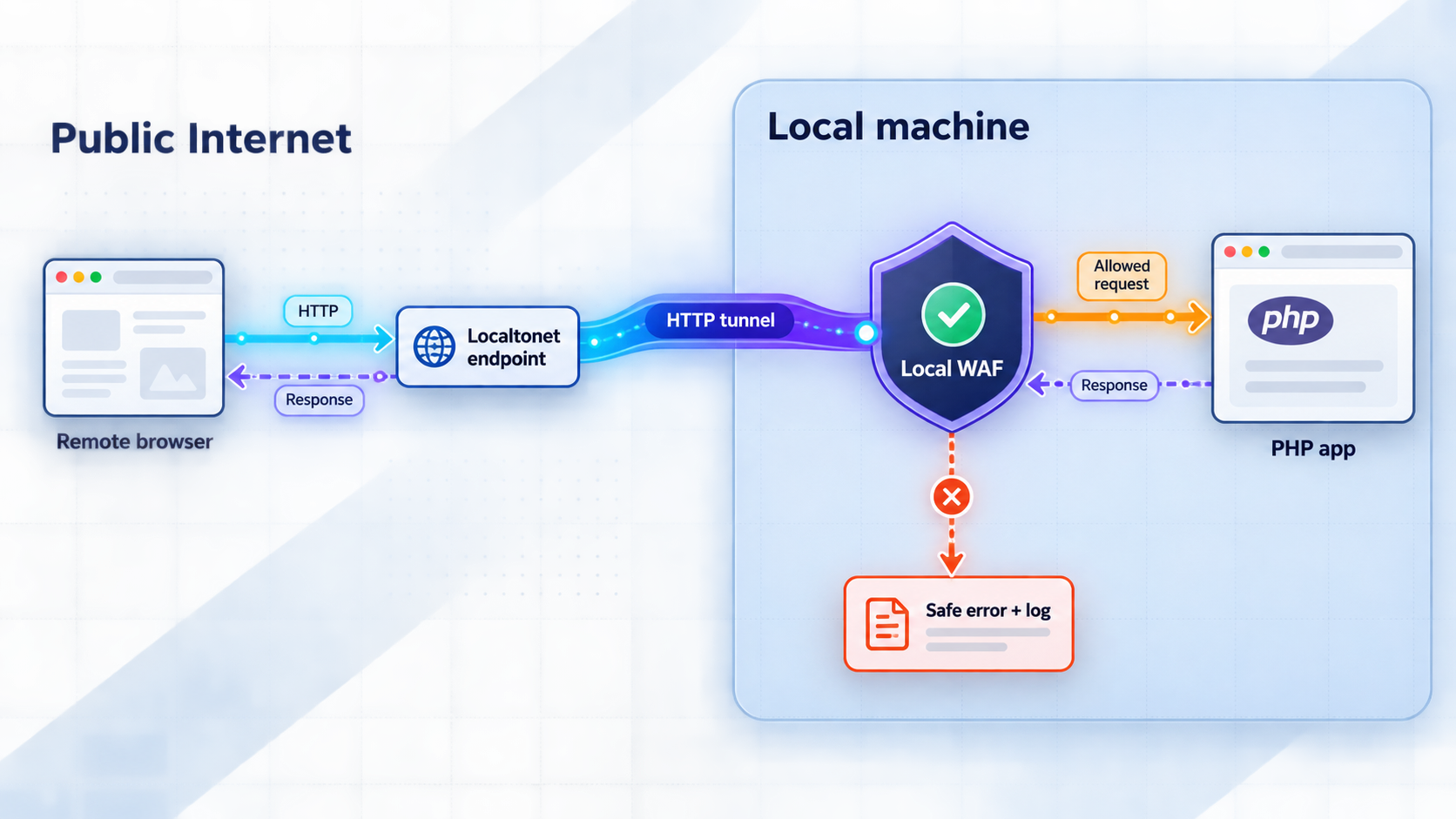 HTTP requests pass through a Localtonet tunnel and local WAF before reaching the PHP application.