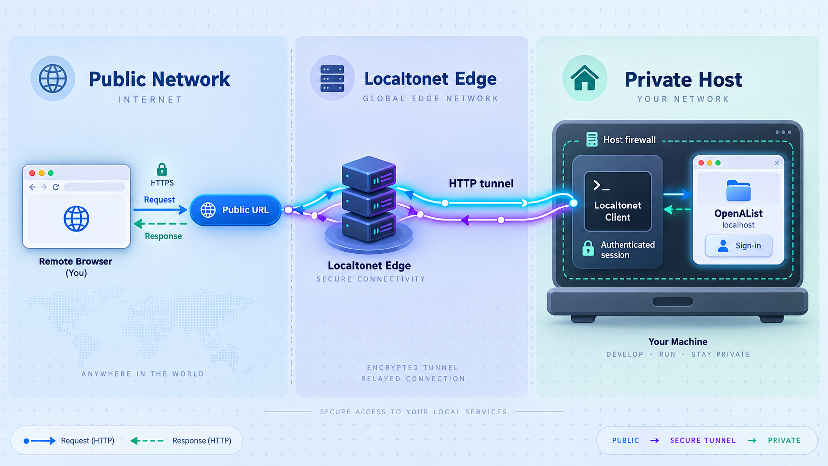 Remote browser traffic passing through Localtonet to an OpenAList service on localhost.