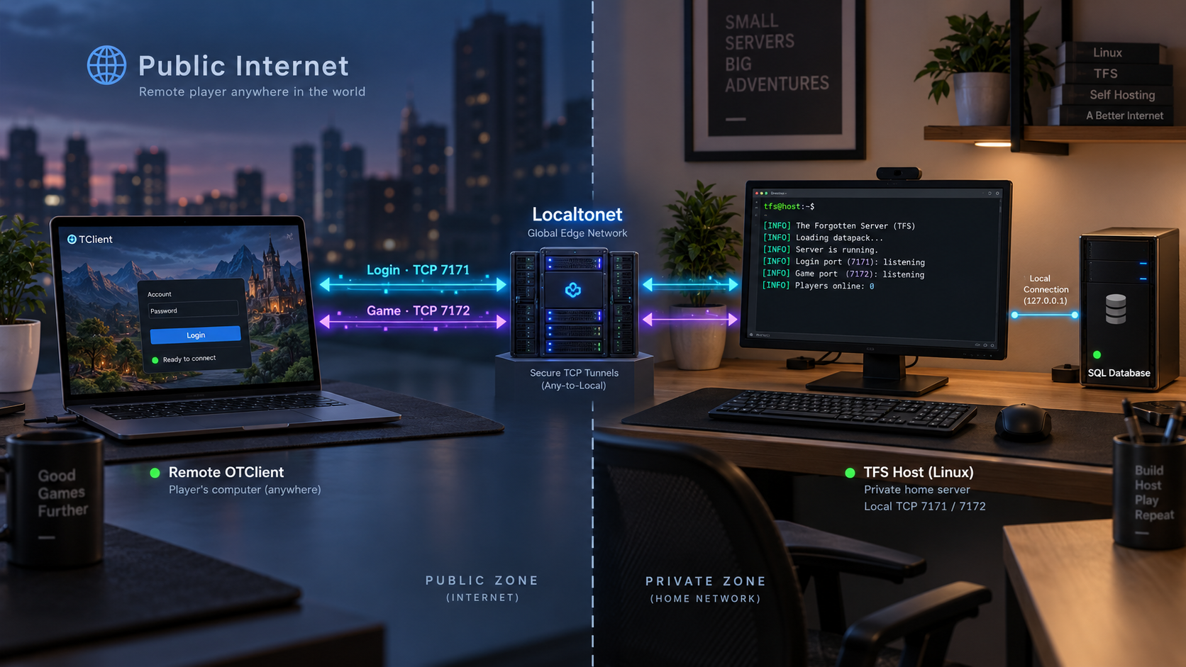 Remote OTClient traffic reaches local TFS login and game ports through two Localtonet TCP tunnels.
