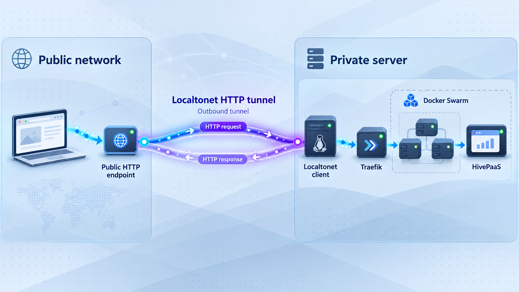 Topology showing a remote HTTP request passing through Localtonet and Traefik to HivePaaS in Docker Swarm.