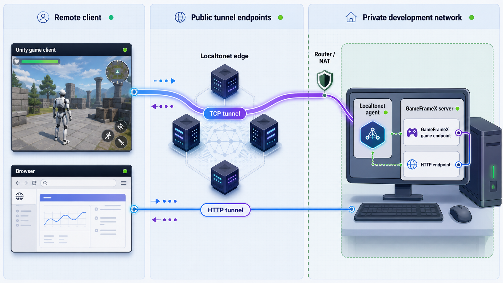 Separate Localtonet TCP and HTTP tunnels routing remote clients to private GameFrameX endpoints.