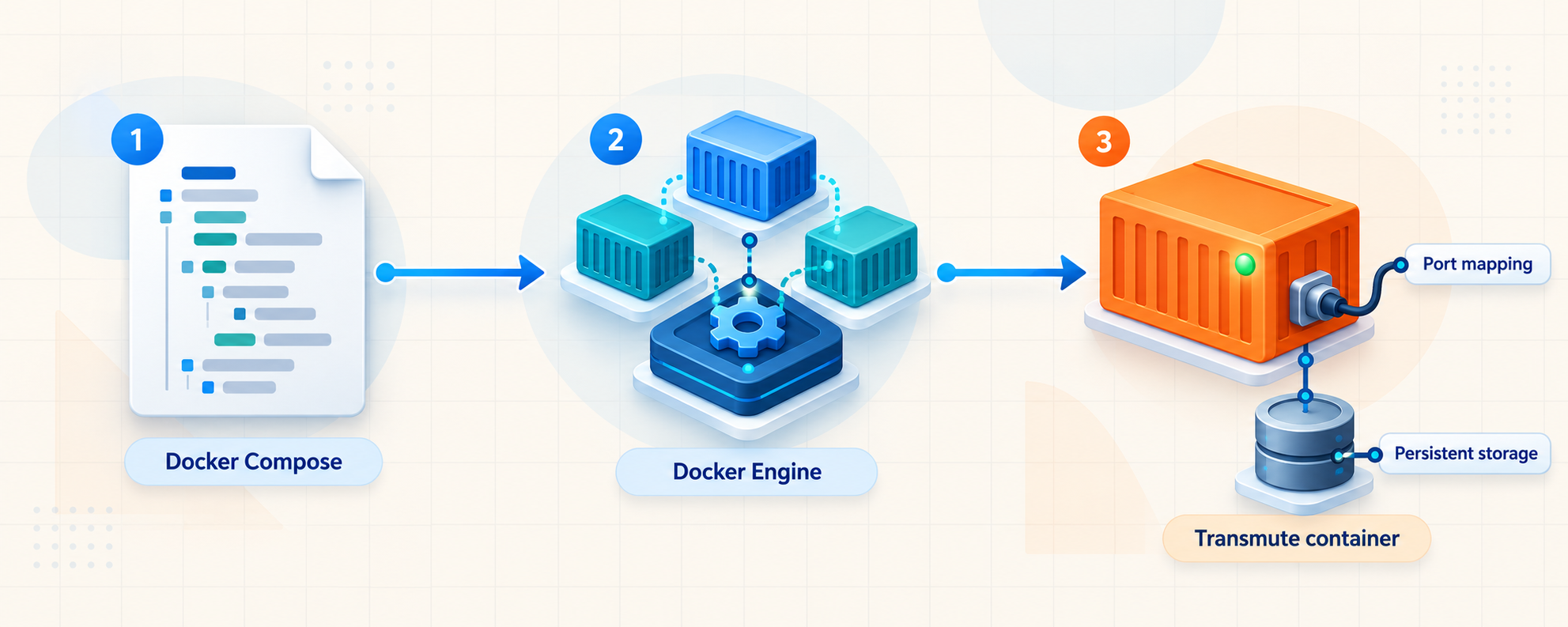 Docker Compose creates the Transmute container, port mapping, and persistent storage.