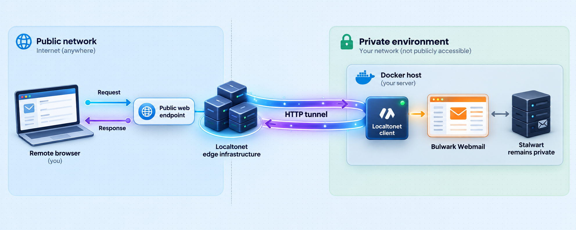Localtonet HTTP tunnel routing a public browser to local Bulwark while Stalwart remains private.