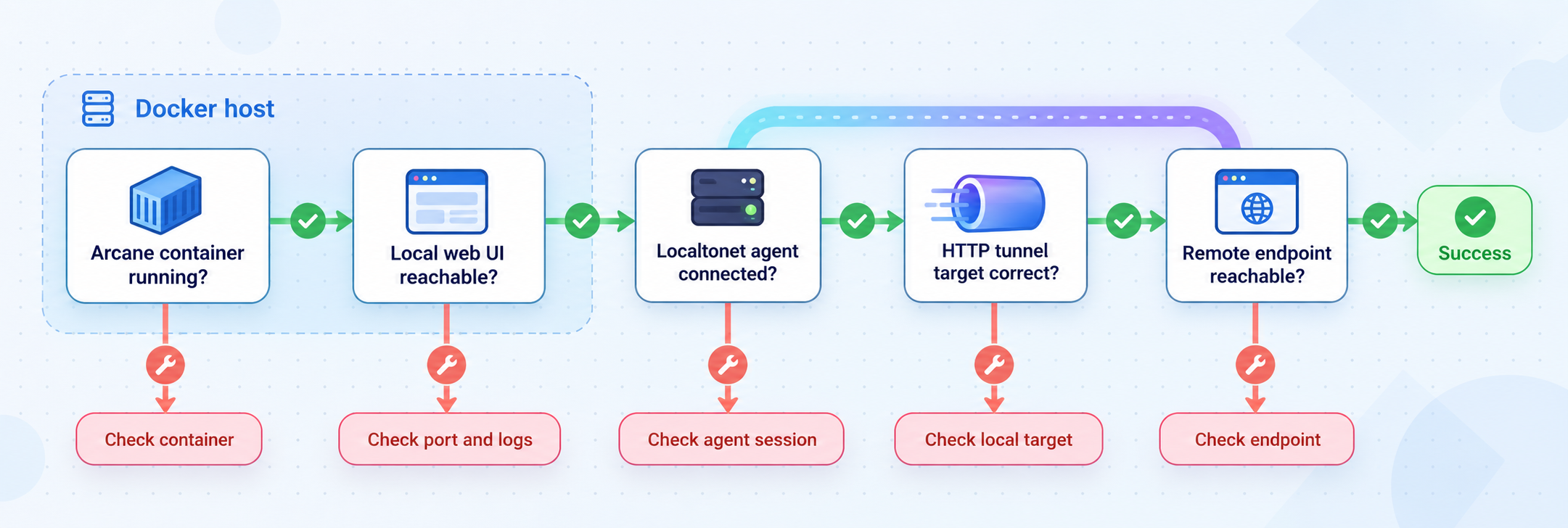 Troubleshooting flow that checks Arcane locally before testing the Localtonet tunnel and remote endpoint.