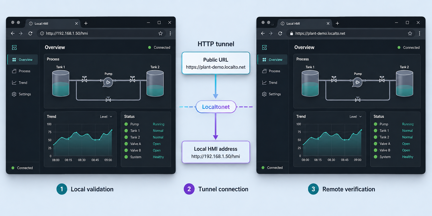 The same HMI dashboard shown through a local address and a public HTTP tunnel endpoint.