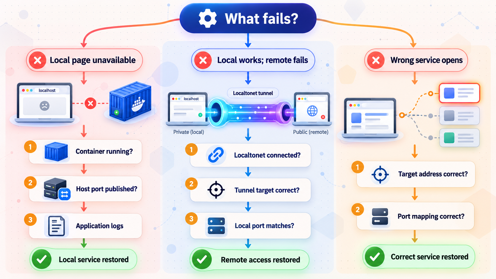 Troubleshooting decision tree for local Downtify failures and Localtonet remote-access failures.