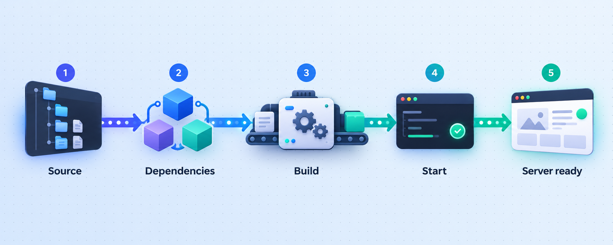 Five-stage flow from Tessera source files to a running local web server.