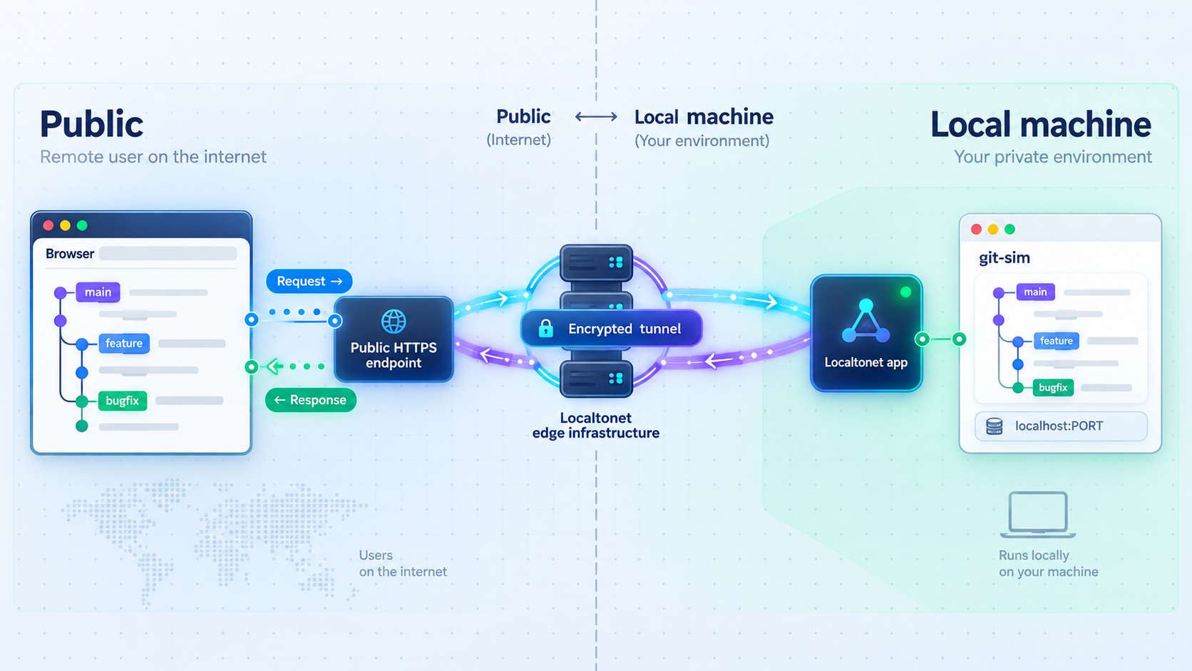 Remote browser traffic reaching a local git-sim service through a Localtonet HTTP tunnel