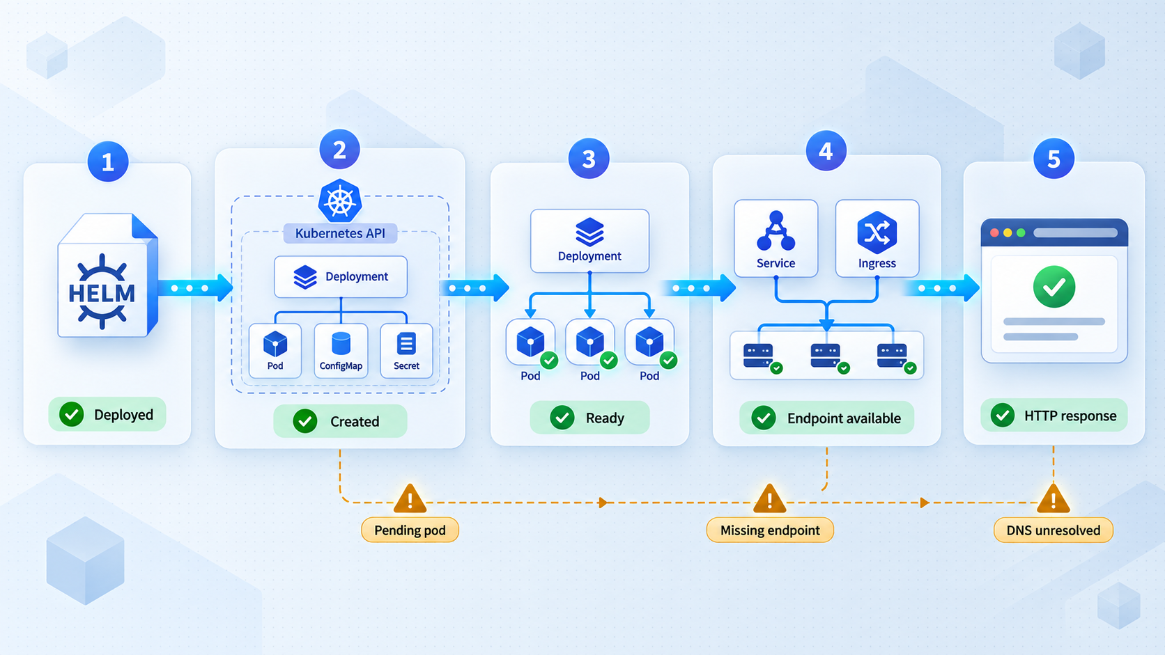 Five-stage flow for verifying the Helm release, pods, endpoints, ingress, and HTTP response.