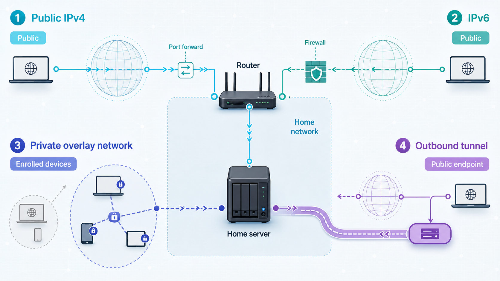 Four access methods use public IPv4, IPv6, a private overlay network, or an outbound tunnel.
