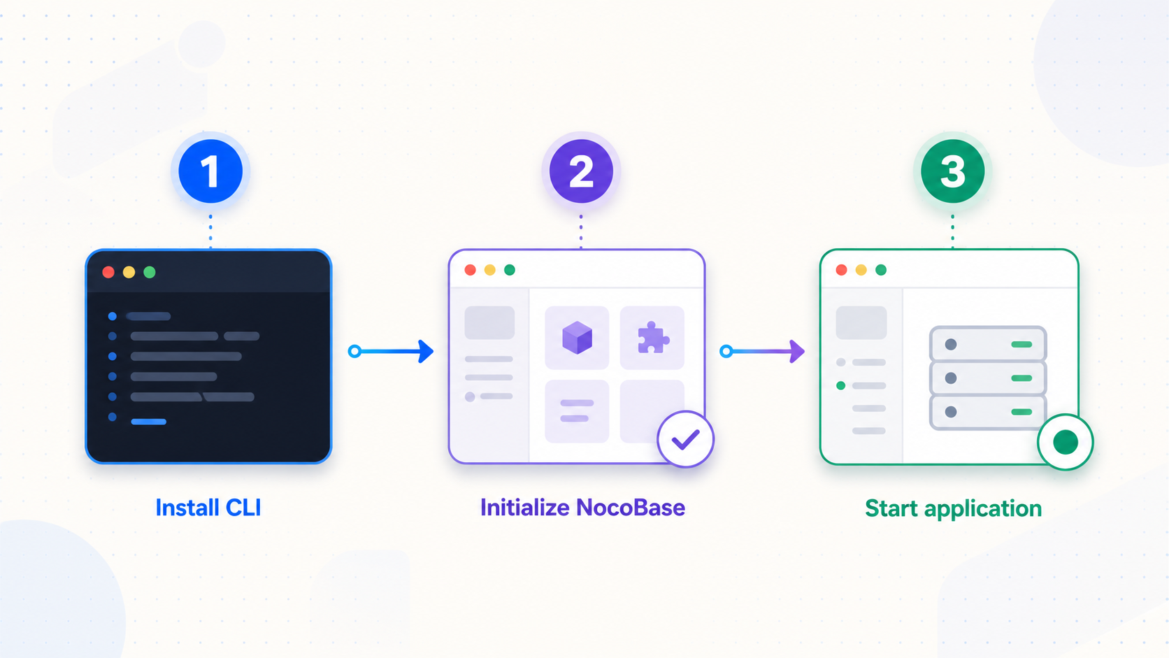 Three stages for installing, initializing, and starting NocoBase.