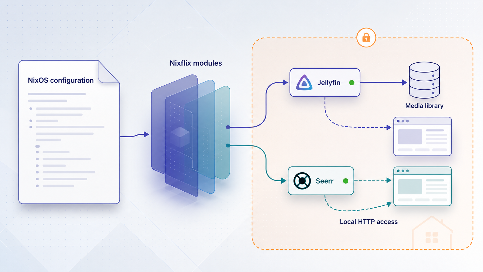 Diagram of NixOS configuration creating Jellyfin and Seerr services through Nixflix modules.